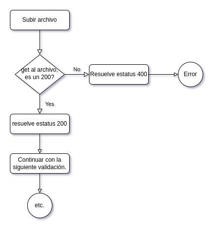 Flujo de validate en este ejemplo